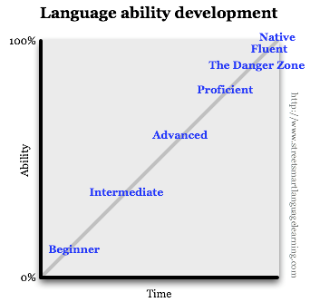 Language ability development