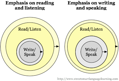 Emphasis on reading and listening. Emphasis on writing and speaking. Read/Listen. Write/Speak.